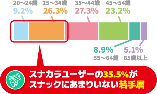年齢別利用割合の棒グラフ
